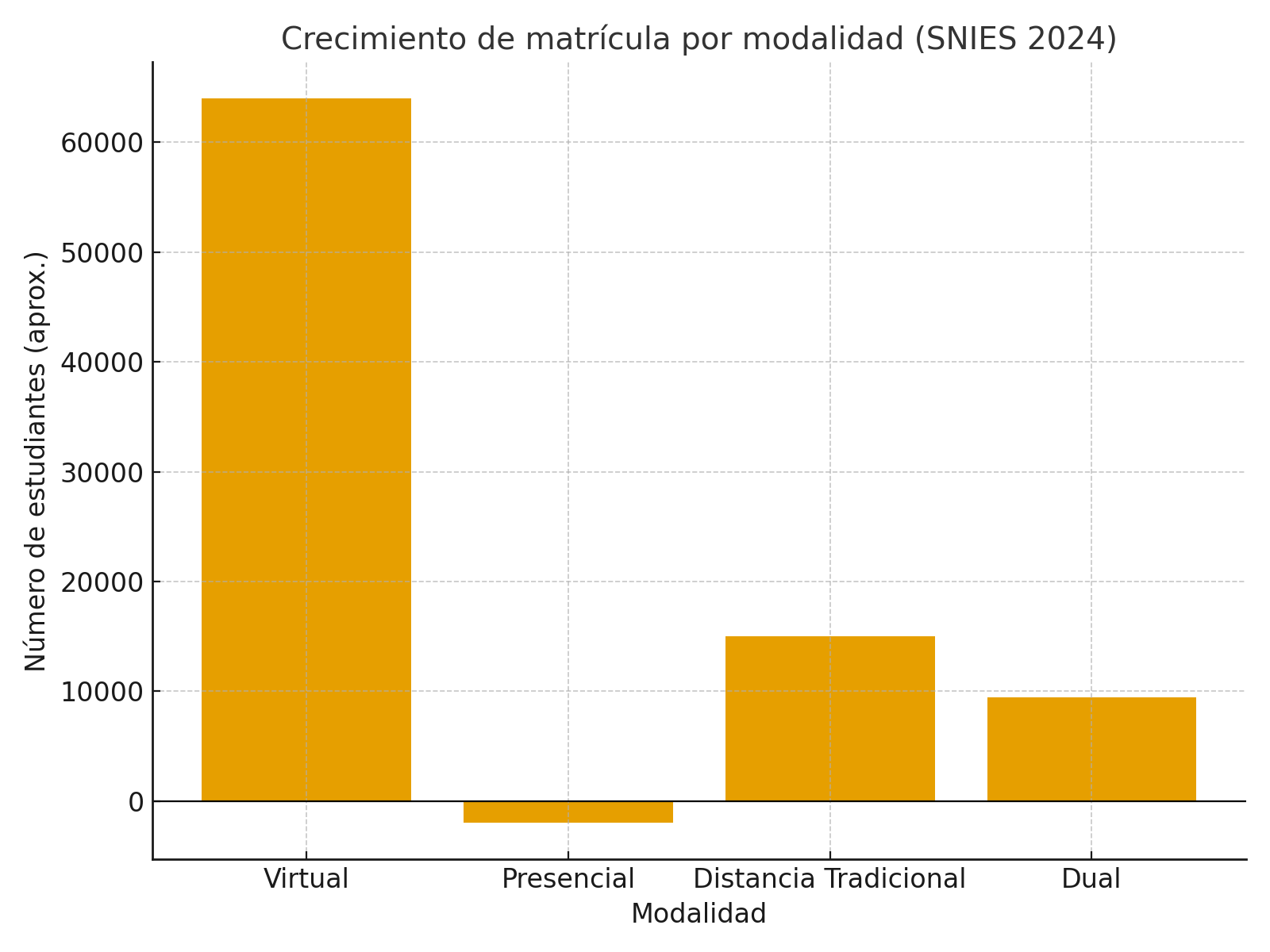 crecimiento de la matrícula en Colombia según el SNIES 2024